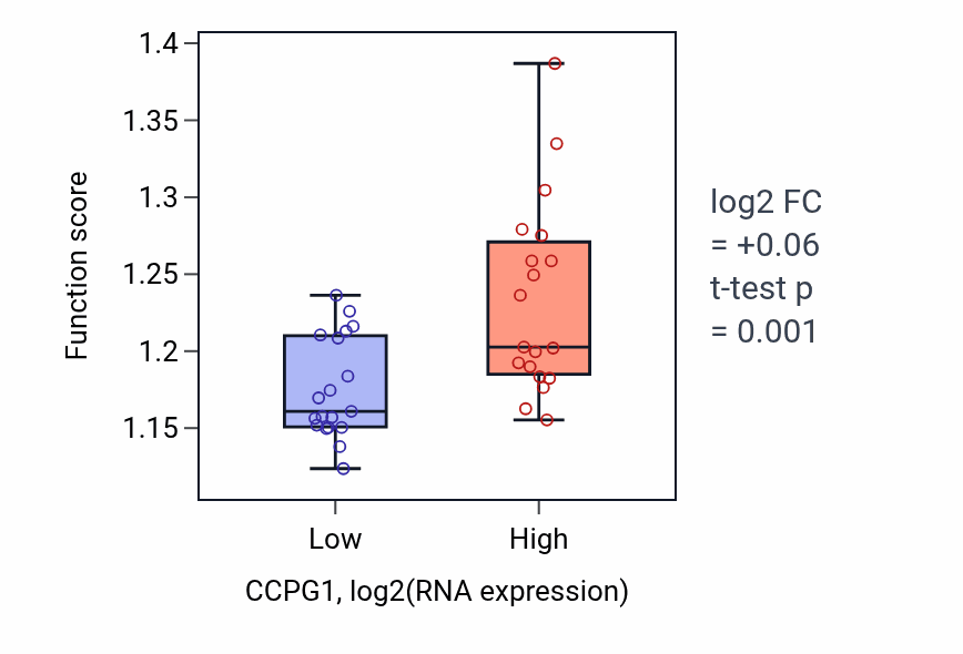 Box plot of Response to endoplasmic reticulum stress in CCPG1-low vs CCPG1-high samples in BONE.