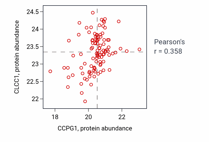 Per-sample scatter of CCPG1 vs CLCC1 in BRCA (Pearson r = 0.36).
