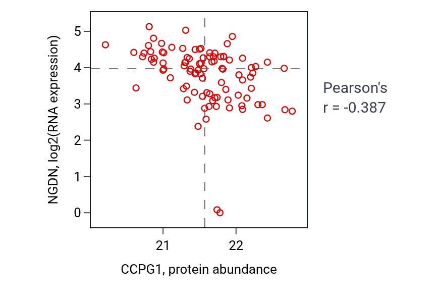 Per-sample scatter of CCPG1 vs NGDN in UCEC (Pearson r = -0.39).