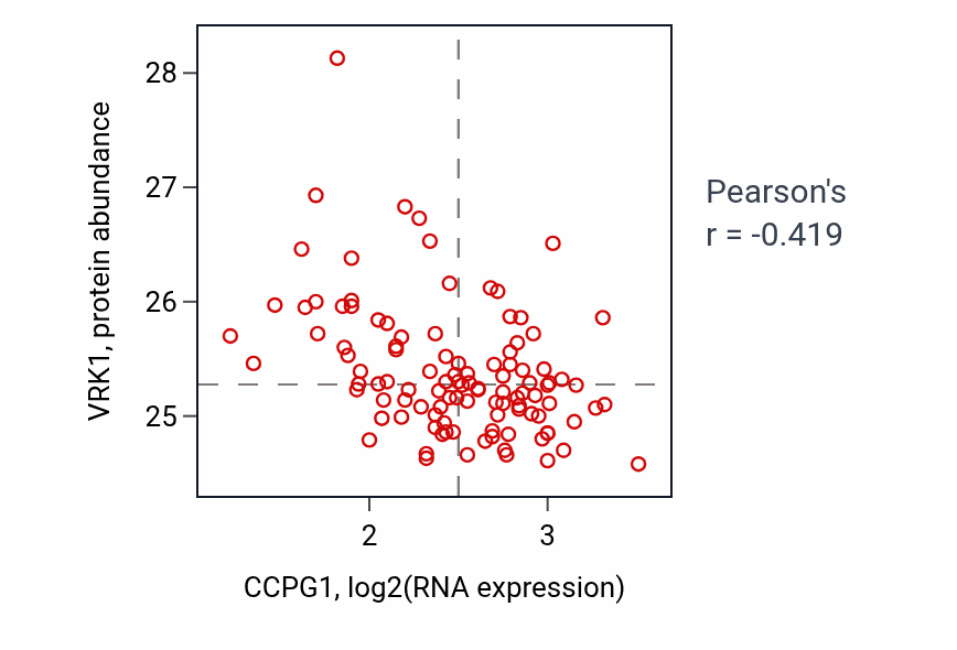 Per-sample scatter of CCPG1 vs VRK1 in LSCC (Pearson r = -0.42).