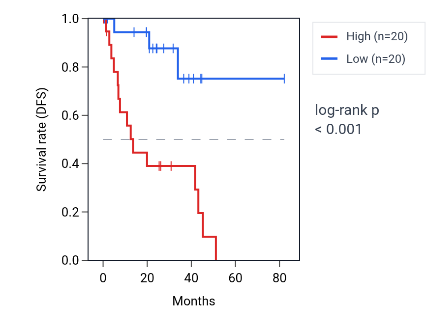 Kaplan&ndash;Meier survival curve for CCPG1 RNA expression in UVM: high vs low expression groups.