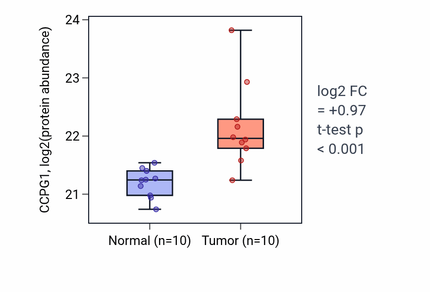 Tumor-vs-normal mass-spec protein box plot for CCPG1 in CCRCC.