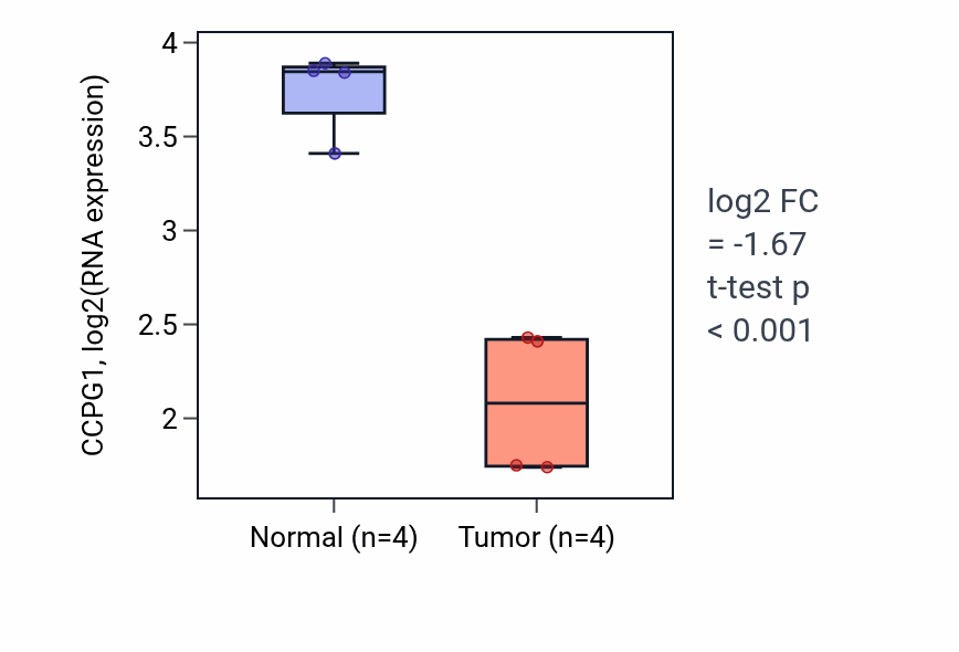 Tumor-vs-normal expression box plot for CCPG1 RNA in LUSC.
