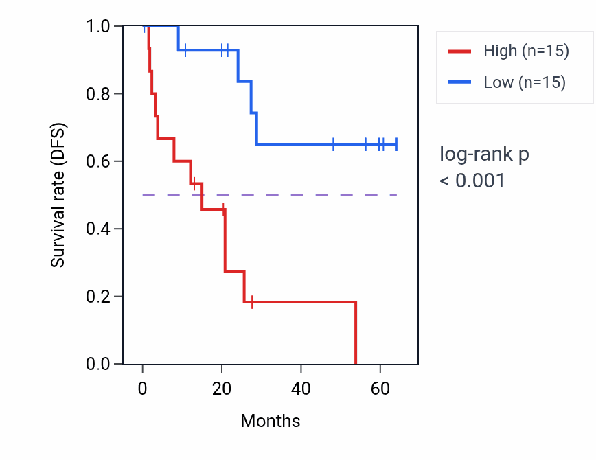 Kaplan&ndash;Meier survival curve for CCPG1 mass-spec protein-high vs -low samples in CCRCC.