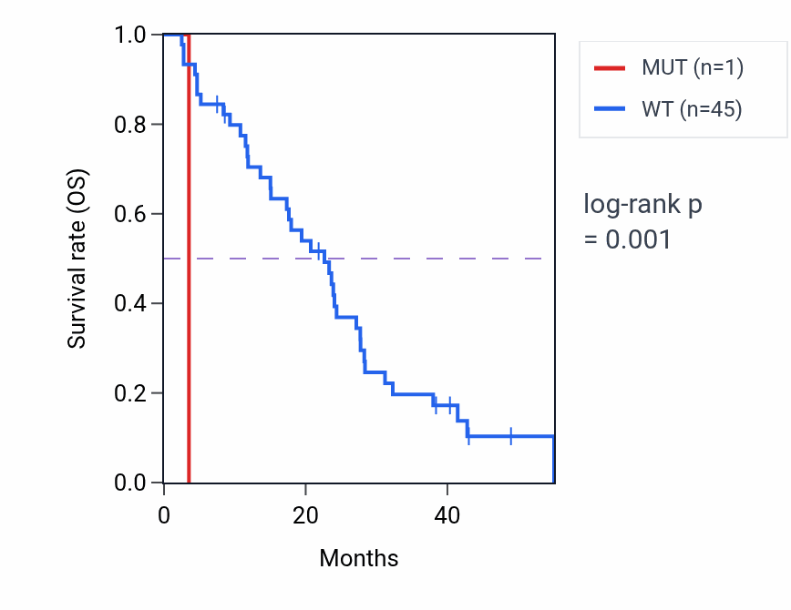 Kaplan&ndash;Meier survival curve for CCPG1 mutant vs wild-type samples in MESO.