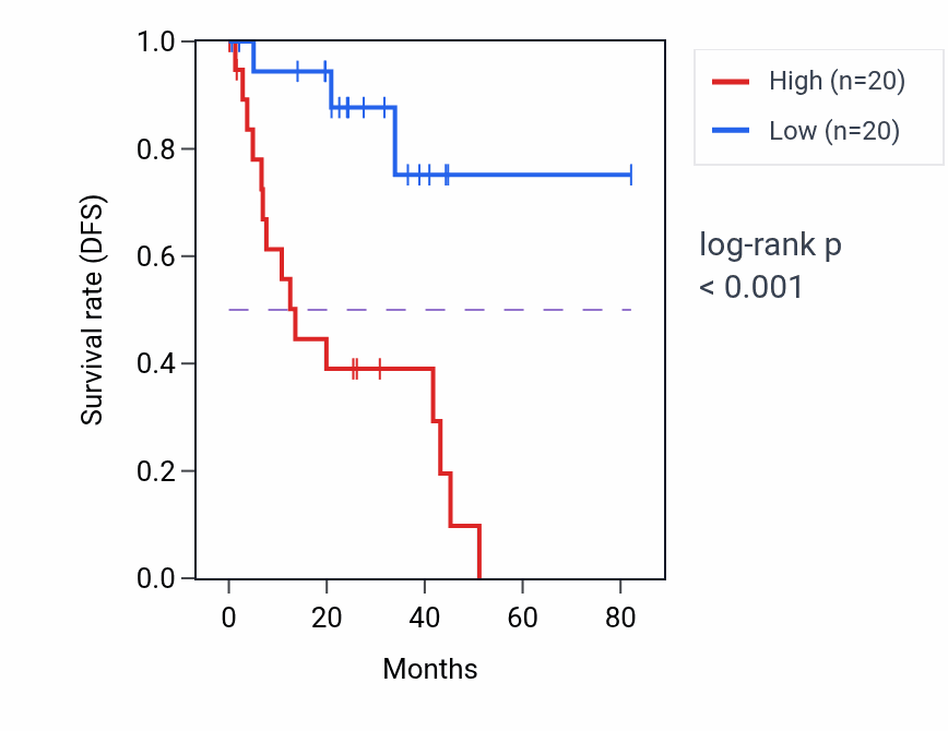 Kaplan&ndash;Meier survival curve for CCPG1 RNA-high vs -low samples in UVM.