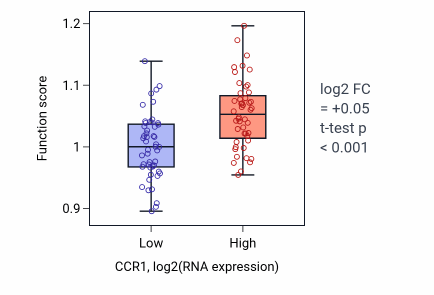 Box plot of Positive regulation of response to cytokine stimulus in CCR1-low vs CCR1-high samples in BLOOD_Leukemia.