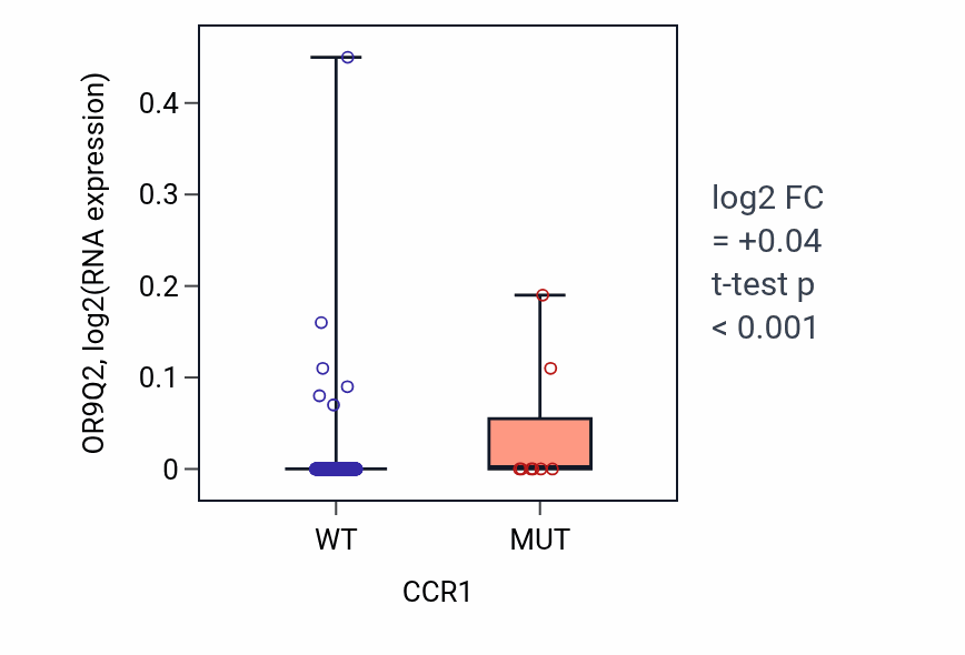 Box plot of OR9Q2 in CCR1-low vs CCR1-high samples in COAD.
