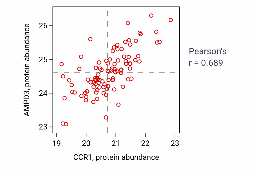 Per-sample scatter of CCR1 vs AMPD3 in GBM (Pearson r = 0.69).