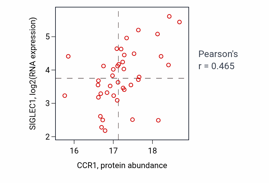 Per-sample scatter of CCR1 vs SIGLEC1 in BRCA (Pearson r = 0.47).