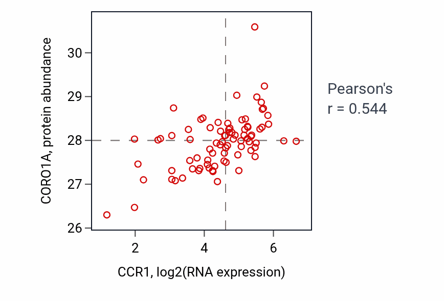 Per-sample scatter of CCR1 vs CORO1A in OV (Pearson r = 0.54).