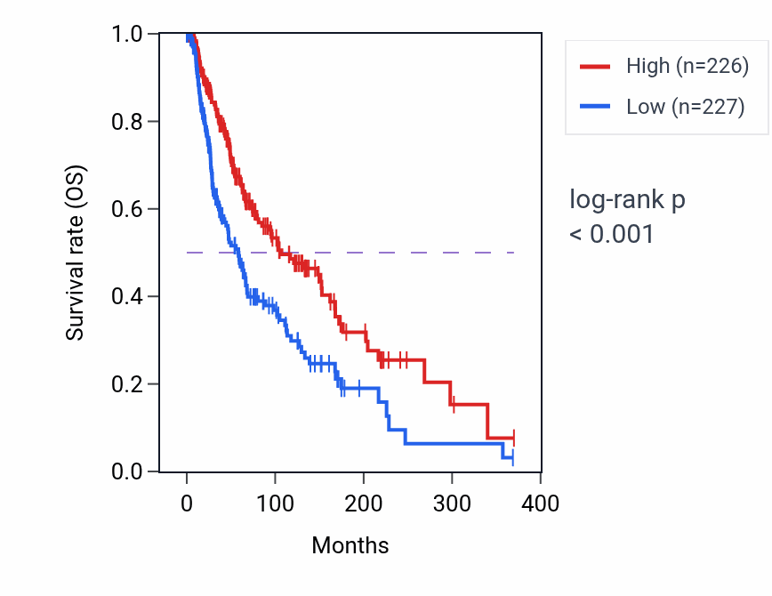 Kaplan&ndash;Meier survival curve for CCR1 RNA expression in SKCM: high vs low expression groups.