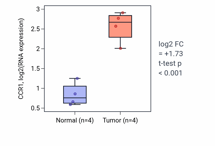 Tumor-vs-normal expression box plot for CCR1 in THCA.