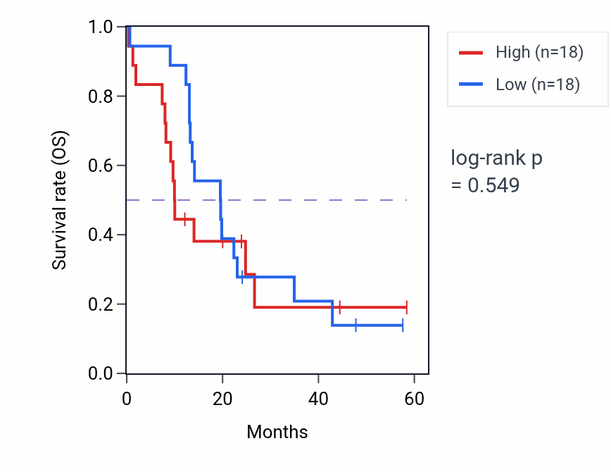 Kaplan&ndash;Meier survival curve for CCR1 mass-spec protein-high vs -low samples in PDAC.