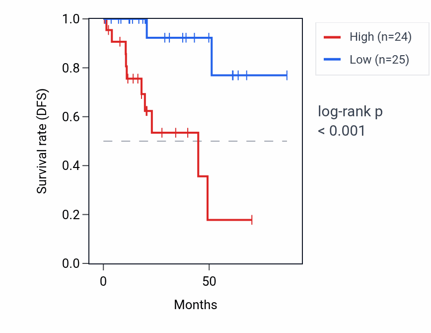 Kaplan&ndash;Meier survival curve for CCR10 RNA expression in KIRP: high vs low expression groups.