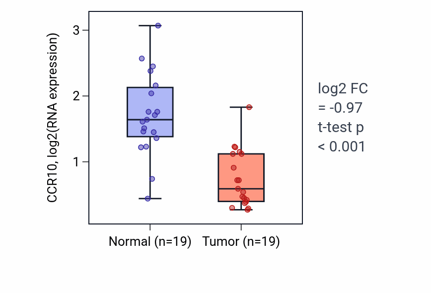 Tumor-vs-normal expression box plot for CCR10 in COAD.