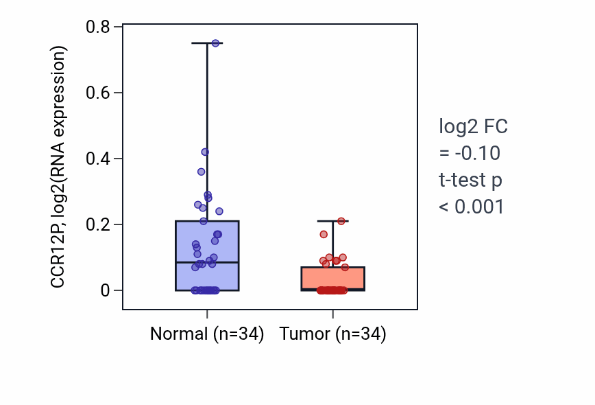 Tumor-vs-normal expression box plot for CCR12P in COAD.