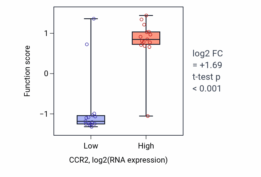 Box plot of Regulation of immune complex clearance by monocytes and macrophages in CCR2-low vs CCR2-high samples in BLOOD_Myeloma.