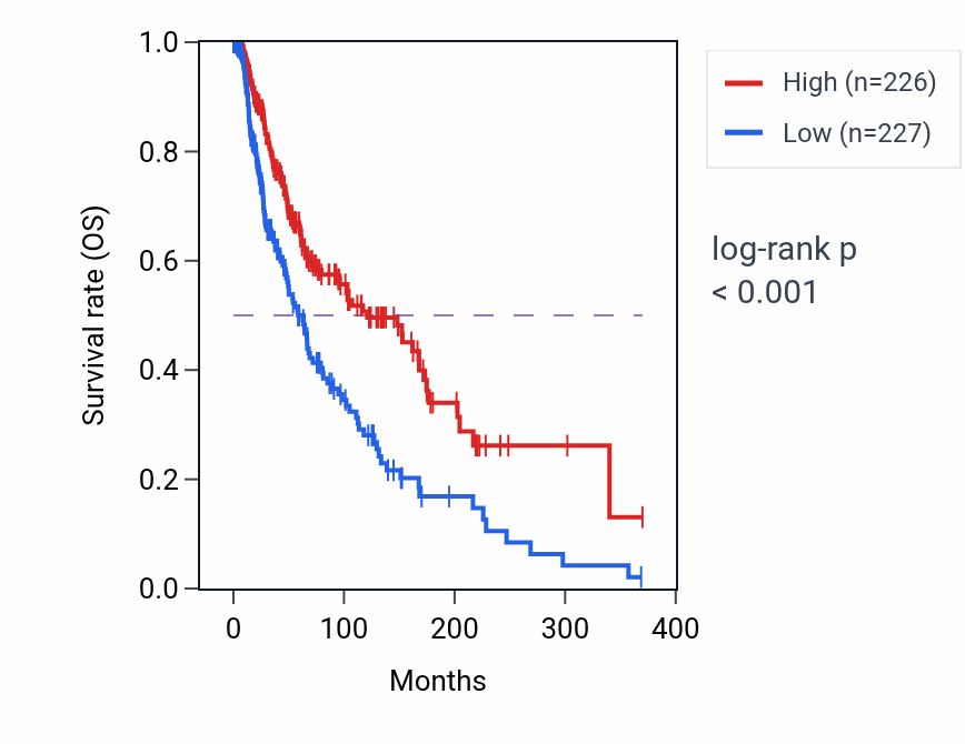 Kaplan&ndash;Meier survival curve for CCR2 RNA expression in SKCM: high vs low expression groups.
