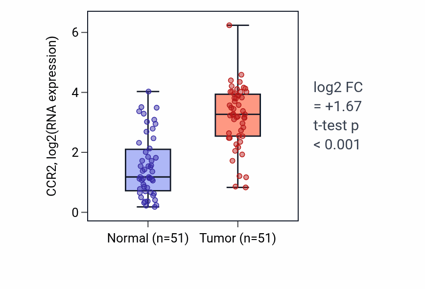 Tumor-vs-normal expression box plot for CCR2 in KIRC.