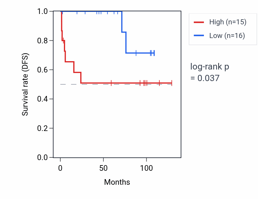 Kaplan&ndash;Meier survival curve for CCR3 RNA expression in KICH: high vs low expression groups.