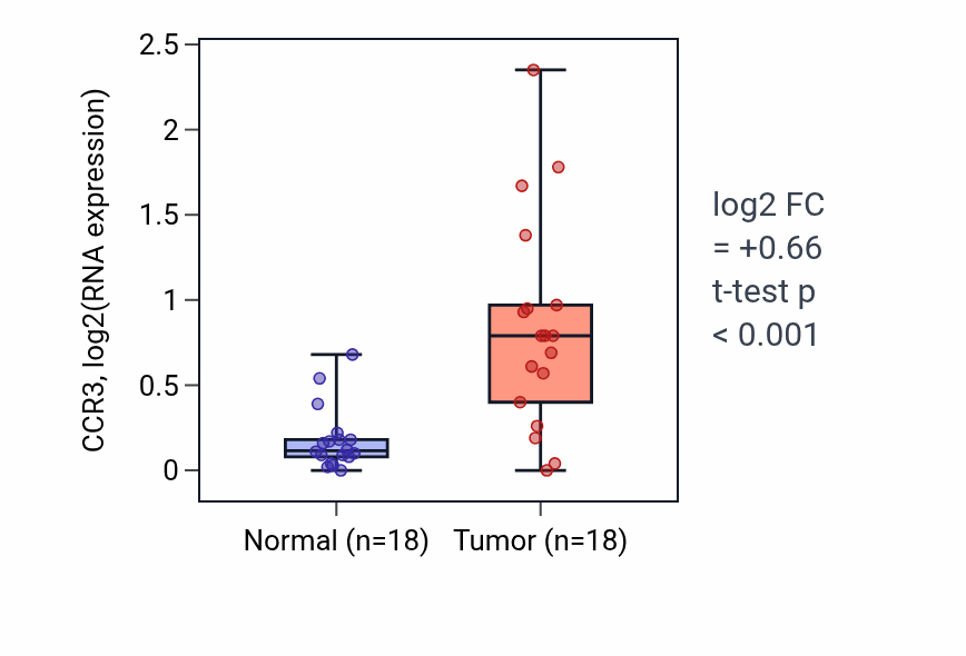 Tumor-vs-normal expression box plot for CCR3 in BLCA.