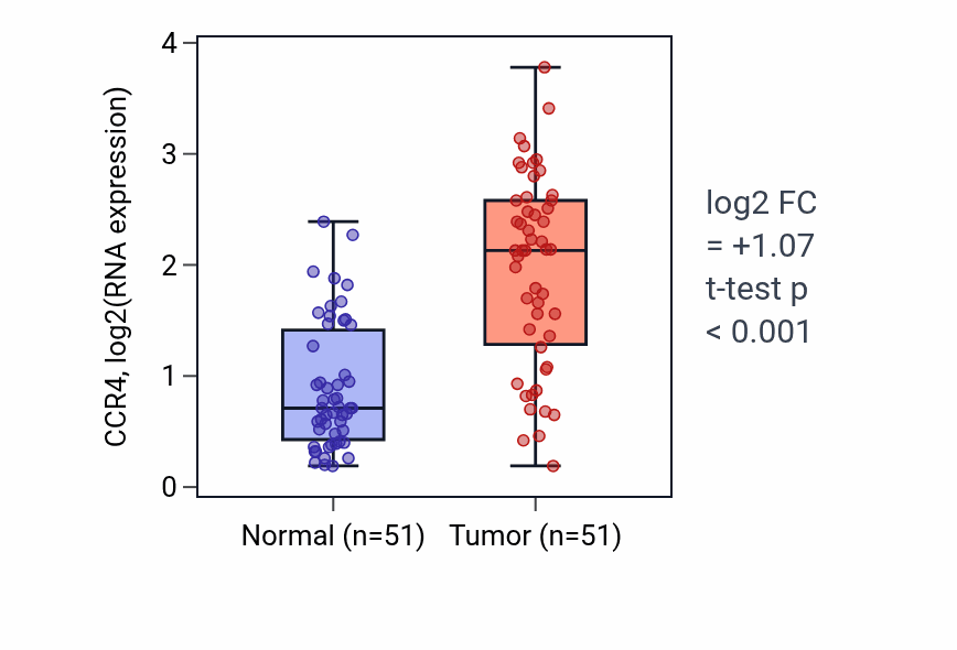 Tumor-vs-normal expression box plot for CCR4 in KIRC.