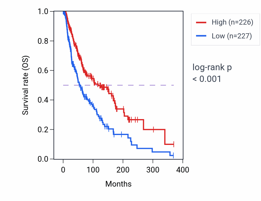 Kaplan&ndash;Meier survival curve for CCR5 RNA expression in SKCM: high vs low expression groups.