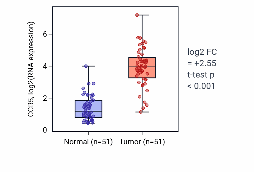 Tumor-vs-normal expression box plot for CCR5 in KIRC.