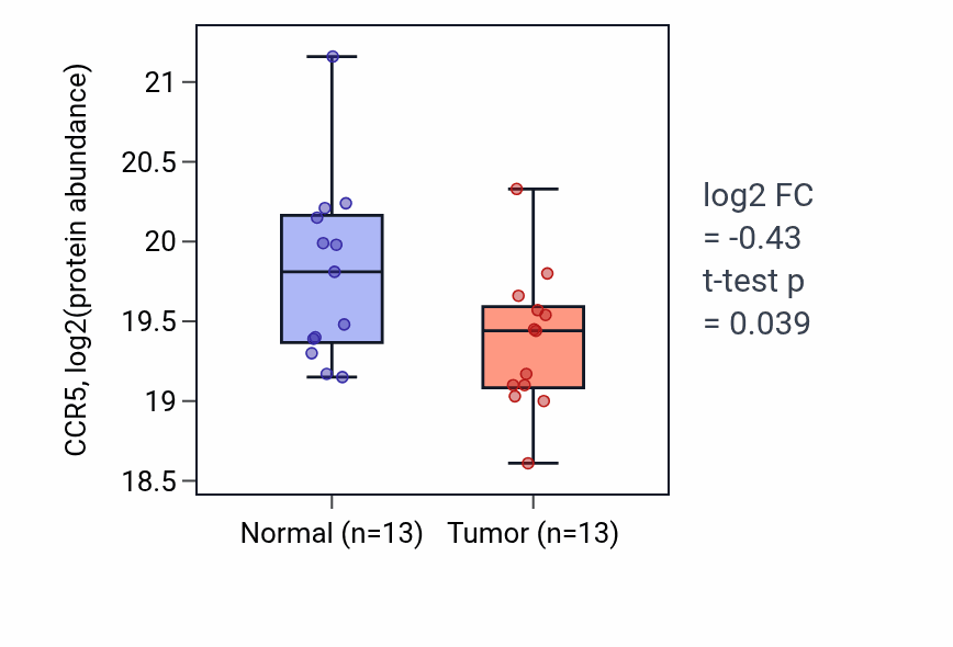 Tumor-vs-normal mass-spec protein box plot for CCR5 in LUAD.