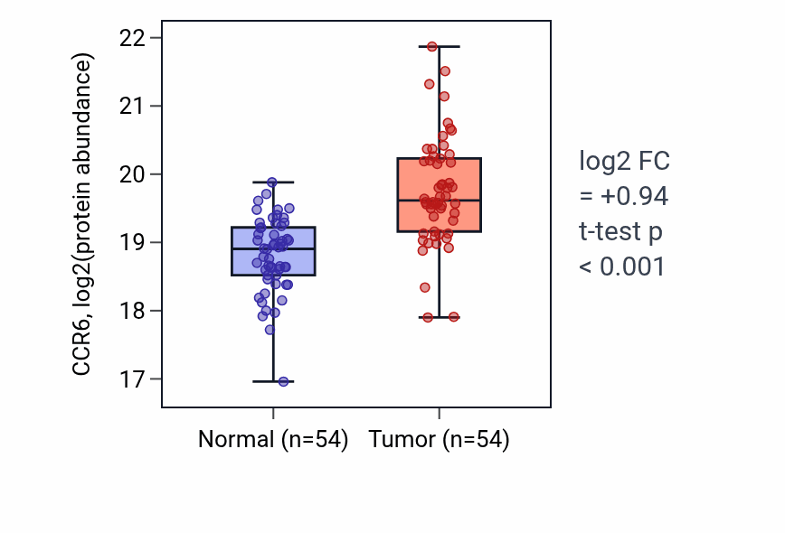 Tumor-vs-normal mass-spec protein box plot for CCR6 in LUAD.
