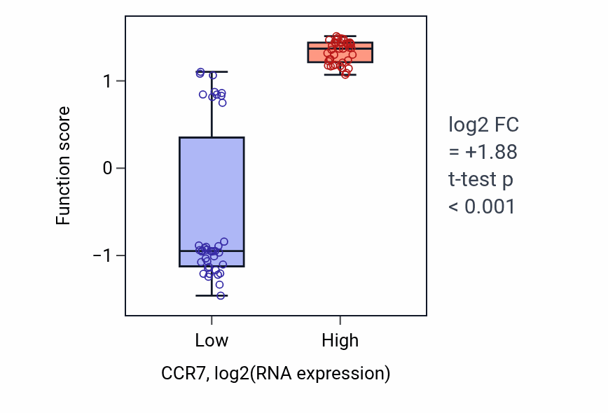 Box plot of Regulation of dendritic cell dendrite assembly in CCR7-low vs CCR7-high samples in BLOOD_Lymphoma.
