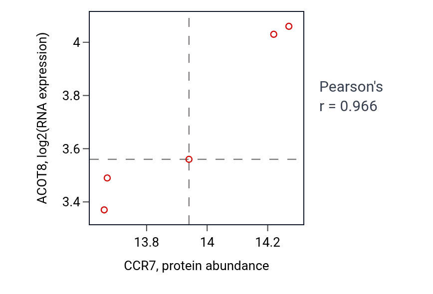 Per-sample scatter of CCR7 vs ACOT8 in LUAD (Pearson r = 0.97).