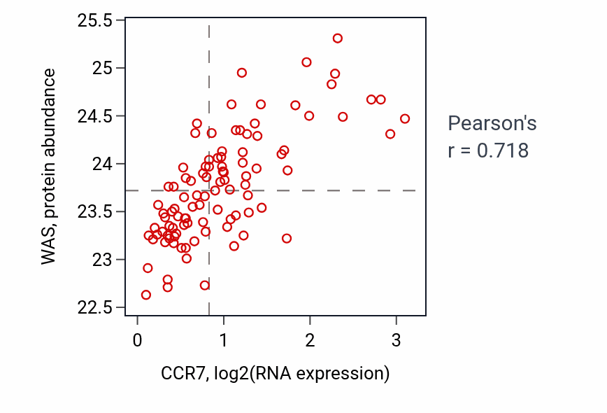 Per-sample scatter of CCR7 vs WAS in GBM (Pearson r = 0.72).