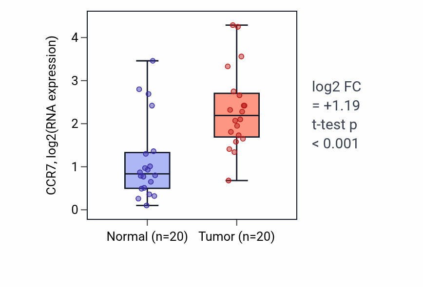 Tumor-vs-normal expression box plot for CCR7 in KIRC.