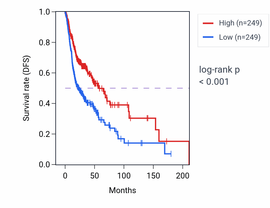 Kaplan&ndash;Meier survival curve for CCR7 RNA-high vs -low samples in HNSC.