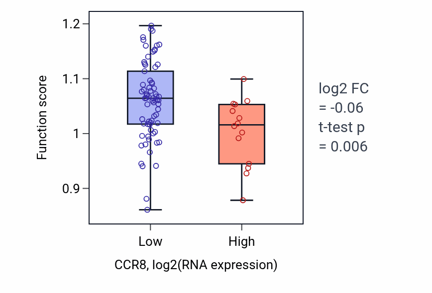 Box plot of Angiogenesis in CCR8-low vs CCR8-high samples in CNS.