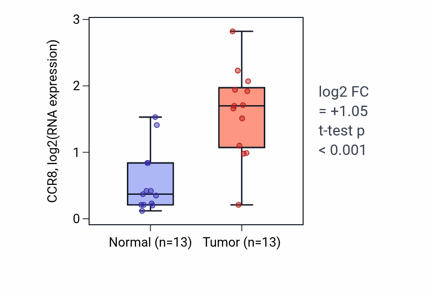 Tumor-vs-normal expression box plot for CCR8 in HNSC.