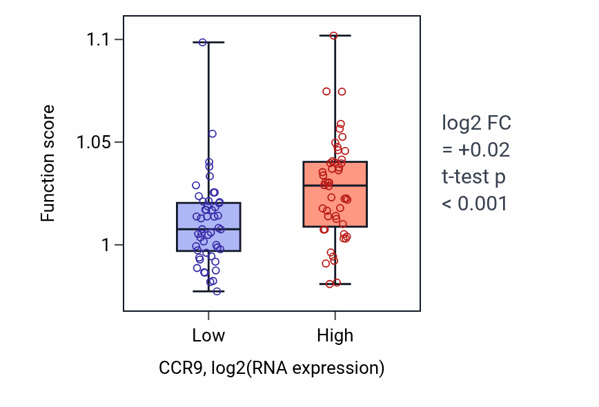 Box plot of Glycerophospholipid metabolic process in CCR9-low vs CCR9-high samples in BLOOD_Leukemia.
