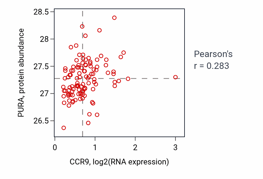 Per-sample scatter of CCR9 vs PURA in LUAD (Pearson r = 0.28).