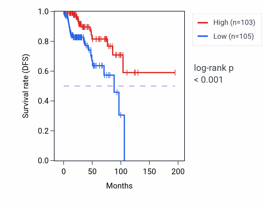 Kaplan&ndash;Meier survival curve for CCR9 RNA expression in KIRP: high vs low expression groups.