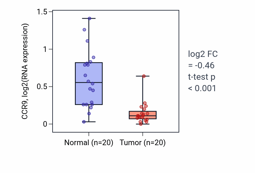 Tumor-vs-normal expression box plot for CCR9 in KIRC.