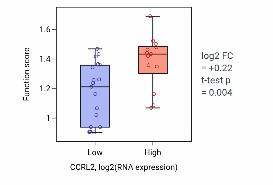 Box plot of Plasminogen activation in CCRL2-low vs CCRL2-high samples in OESOPHAGUS.