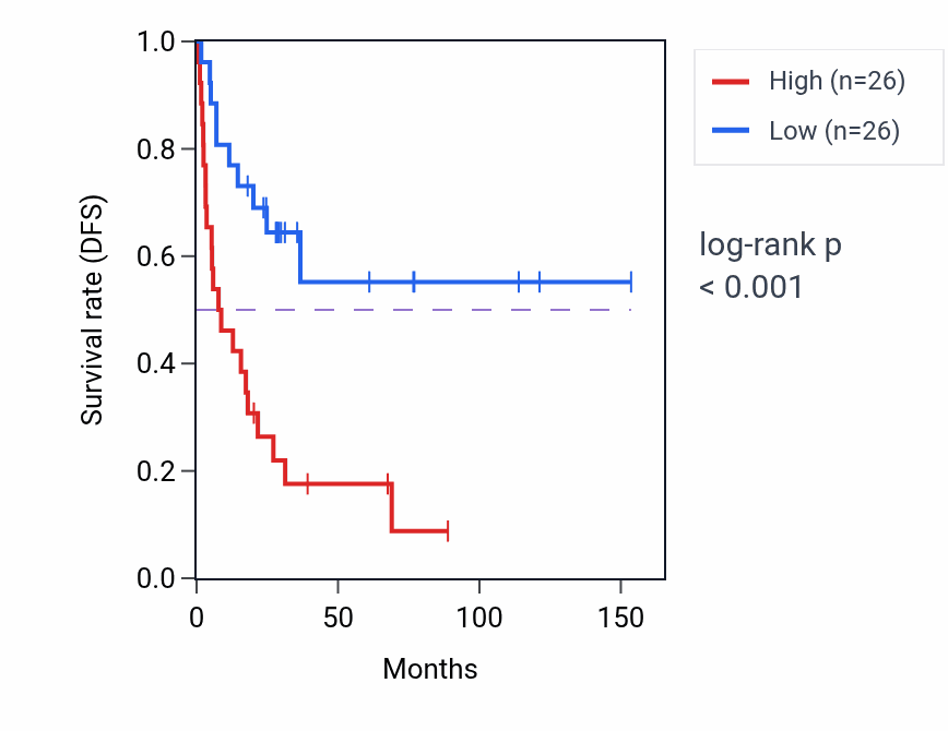 Kaplan&ndash;Meier survival curve for CCRL2 RNA expression in ACC: high vs low expression groups.