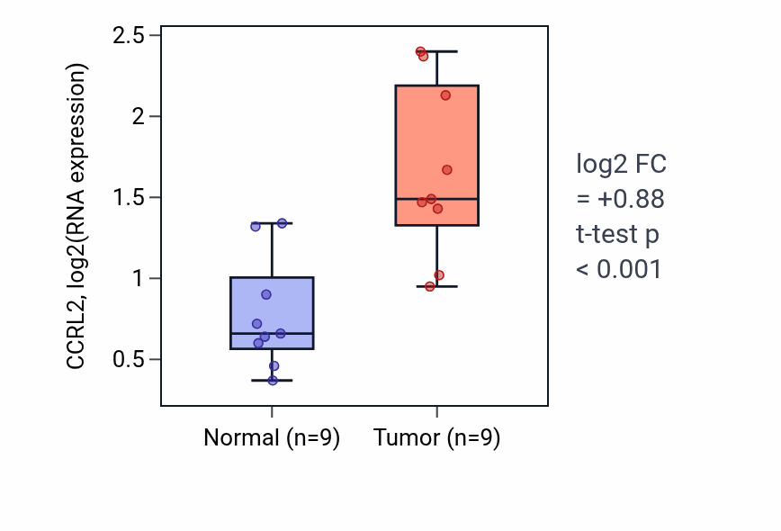 Tumor-vs-normal expression box plot for CCRL2 in HNSC.