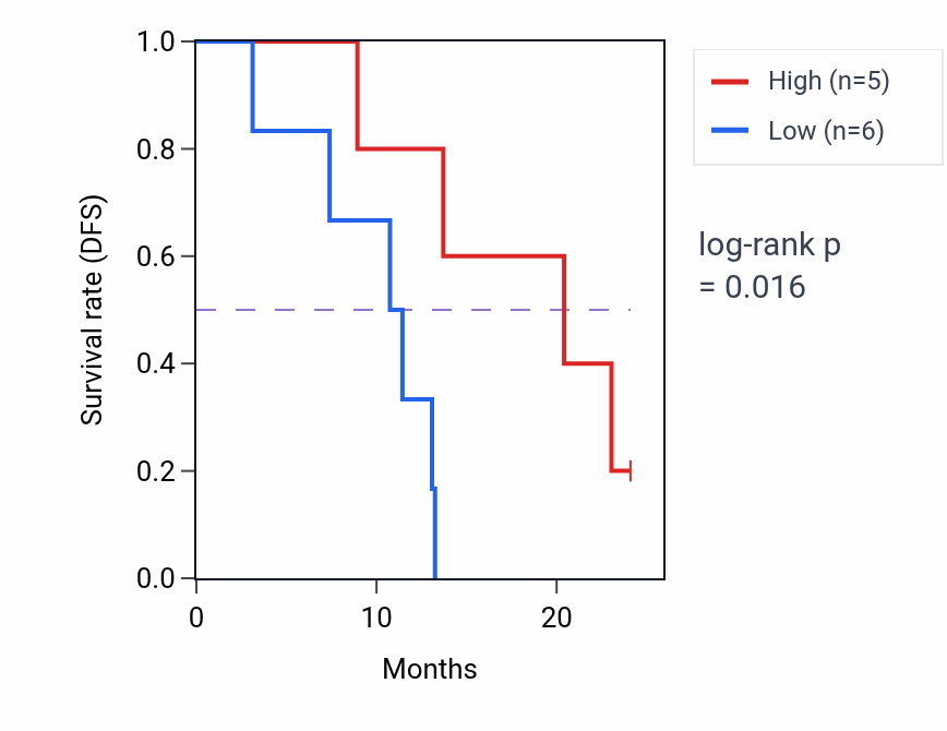 Kaplan&ndash;Meier survival curve for CCRL2 mass-spec protein-high vs -low samples in PDAC.
