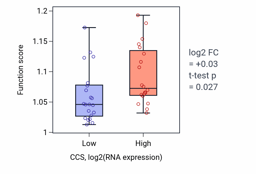 Box plot of Vacuole organization in CCS-low vs CCS-high samples in STOMACH.