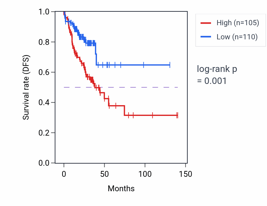 Kaplan&ndash;Meier survival curve for CCS RNA expression in COAD: high vs low expression groups.