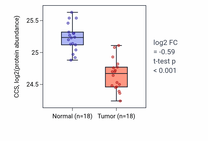 Tumor-vs-normal mass-spec protein box plot for CCS in COAD.