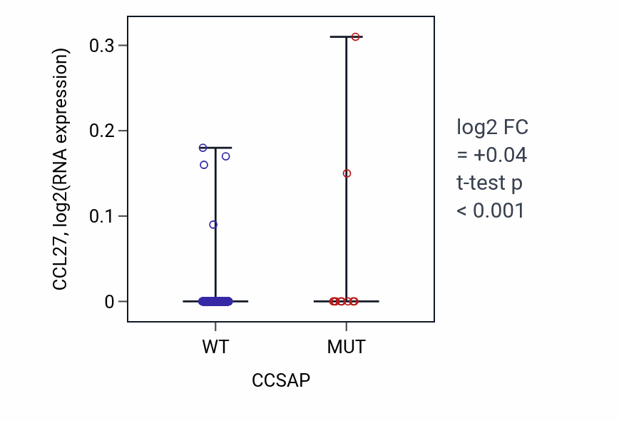 Box plot of CCL27 in CCSAP-low vs CCSAP-high samples in UCEC.